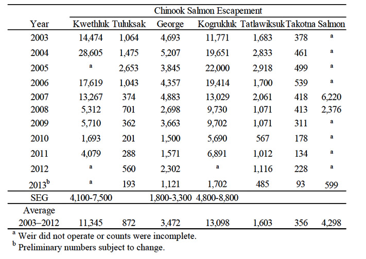 Table 5. Chinook salmon spawning weir escapement, Kuskokwim River drainage, Kuskokwim Management Area 2003-2013.